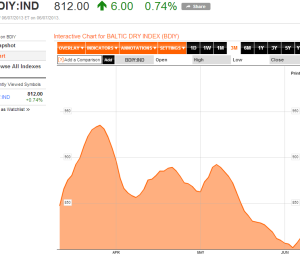 Baltic Dry Index