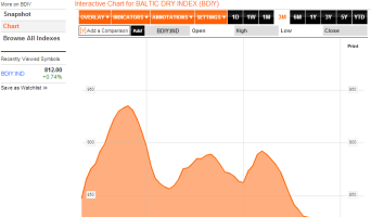 Baltic Dry Index