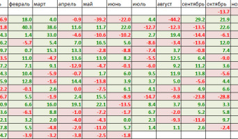 Негативные рекорды российского рынка 2013