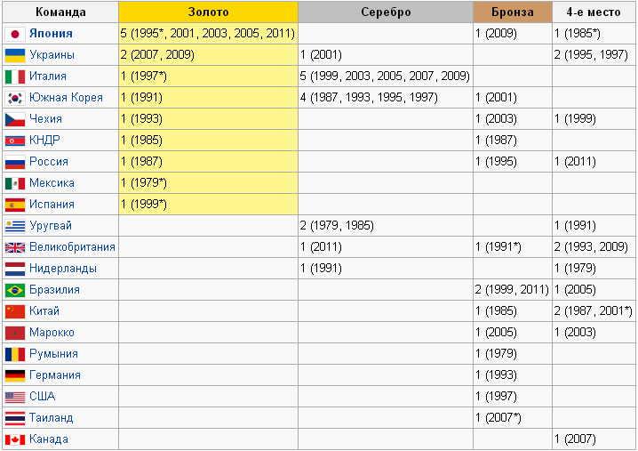 Медальная таблица соревнований по футболу на Универсиадах