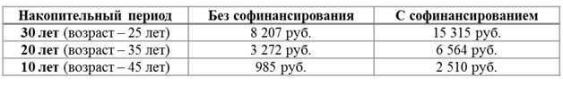 Как получить максимальный эффект от накопительной части пенсии