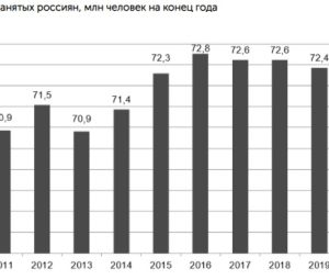 Безработица в России на максимуме за последние 10 лет