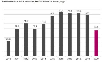 Безработица в России на максимуме за последние 10 лет