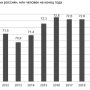 Безработица в России на максимуме за последние 10 лет