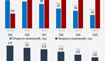 Как менялось соотношение открытых и закрытых компаний в России по годам